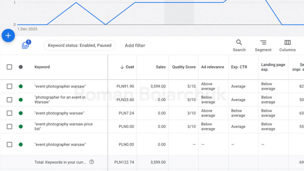 Google Ads account results