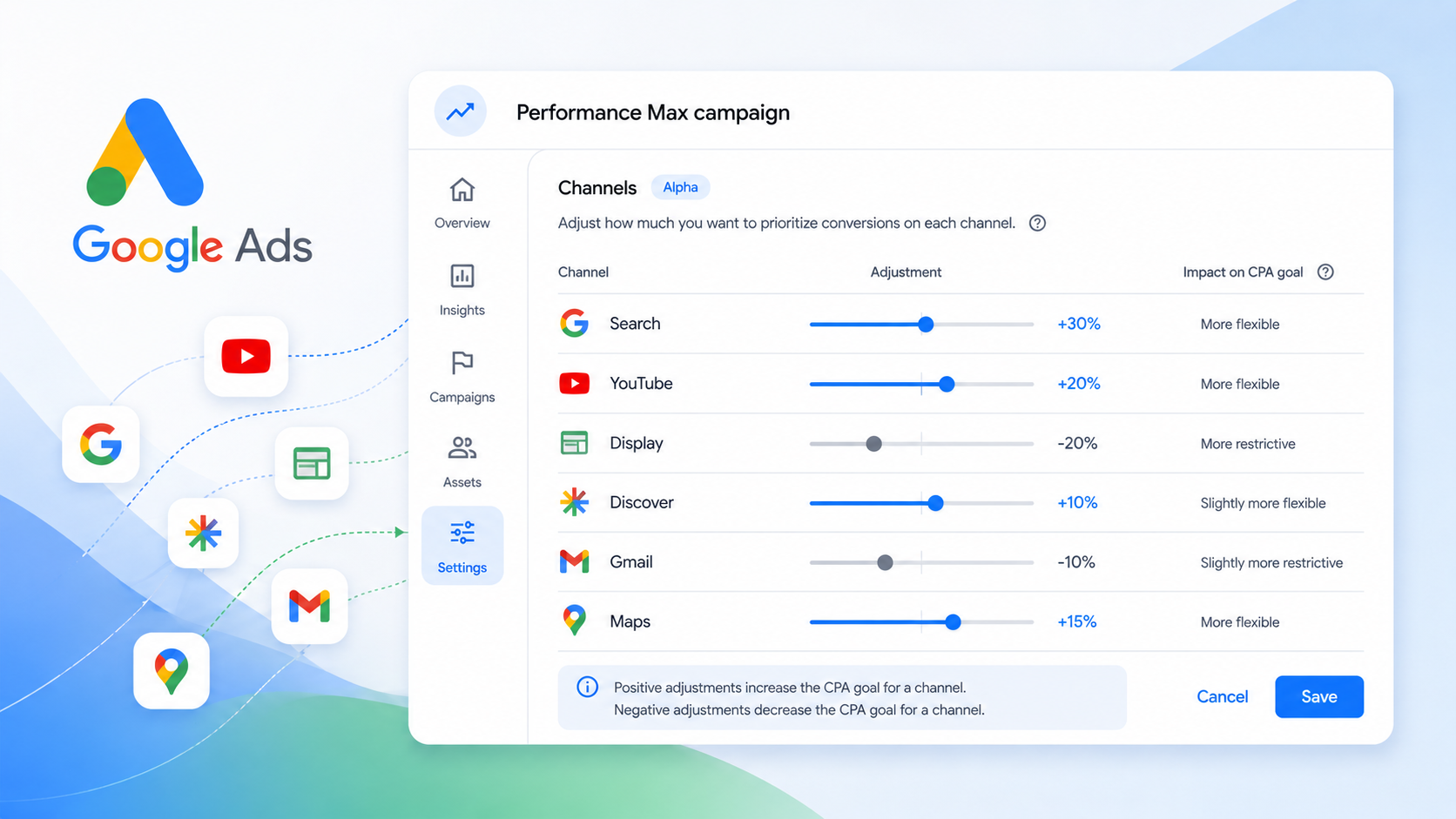 Performance Max Channels setting showing positive and negative CPA adjustment controls for Search, YouTube, Display, Discover, Gmail, and Maps